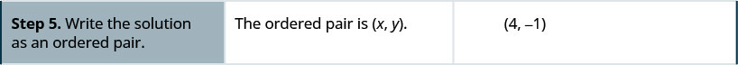 Step 5 is to write the solution as an ordered pair. The ordered pair is 4, minus 1.