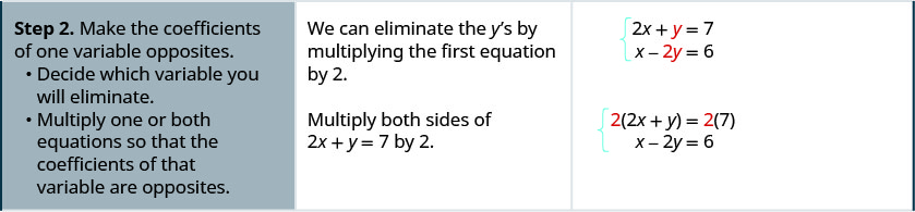Step 2 is to make the coefficients of one variable opposites. First decide which variable you will eliminate. Multiply one or both equations so that the coefficients of that variable are opposites. We can eliminate the y’s by multiplying the first equation by 2. We get 4x plus 2y equals 14.