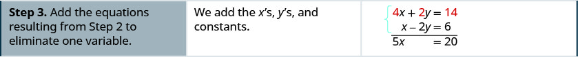 Step 3 is to add the equations resulting from step 2 to eliminate one variable. Adding, we get 5x equals 20.