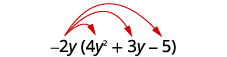 This figure shows how to distribute the multiplication of negative 2 y with the polynomial 4 y squared plus 3 y minus 5 in parentheses. Three arrows are drawn from the negative 2y pointing to each term in the polynomial in parentheses indicating the three multiplications.