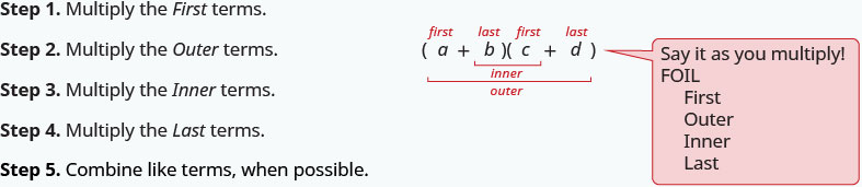The figure shows how to use the FOIL method to multiply two binomials. The example is the quantity a plus b in parentheses times the quantity c plus d in parentheses. The numbers a and c are labeled first and the numbers b and d are labeled last. The numbers b and c are labeled inner and the numbers a and d are labeled outer. A note on the side of the expression tells you to Say it as you multiply! FOIL First Outer Inner Last. The directions are then given in numbered steps. Step 1. Multiply the First terms. Step 2. Multiply the Outer terms. Step 3. Multiply the Inner terms. Step 4. Multiply the Last Terms. Step 5. Combine like terms when possible.
