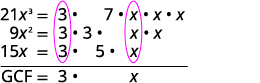 The terms are 21 x cubed, 9 x squared and 15 x. The first step is to factor each coefficient into primes and write the variables with exponents in expanded form. 21 x cubed is written as 3 times 7 times x times x times x. 9 x squared is written as 3 times 3 times x times x. 15 x is written as 3 times 5 times x. Now bring down the common factors. So, GCF is 3 times x. Now multiply the factors. So, GCF of 21 x cubed, 9 x squared and 15x is 3x.