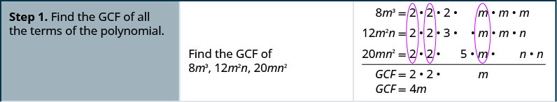 Step 1 is find the GCF of all the terms in the polynomial. GCF of 8 m cubed, 12 m squared n and 20 mn squared is 4m.
