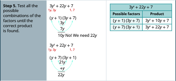 Step 5 is to test all the possible combinations of the factors until the correct product is found. For possible factors open parentheses y plus 1 close parentheses open parentheses 37 plus 7 close parentheses, the product is 3 y squared plus 10y plus 7. For the possible factors open parentheses y plus 7 close parentheses open parentheses 3y plus 1 close parentheses, the product is 3 y squared plus 22y plus 7, which is the correct product. Hence, the correct factors are open parentheses y plus 7 close parentheses open parentheses 3y plus 1 close parentheses.