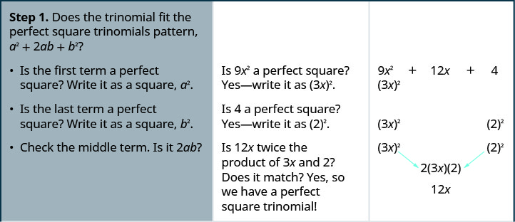 Step 1 is to check if the trinomial fits the perfect square trinomials pattern, a squared plus 2ab plus b squared. For this we check if the first term is a perfect square. 9 x squared is the square of 3x. Next we check if the last term is a perfect square. 4 is the square of 2. Next we check if the middle term is 2ab. 12 x is twice 3x times 2. Hence we have a perfect square trinomial.