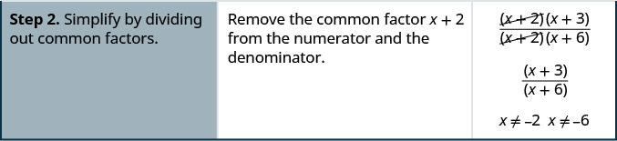 Step 2 is to simplify the rational expression, the quantity x plus 2 times the quantity x plus 3 all divided by the quantity x plus 2 times the quantity x plus 6, by dividing out the common factor, x plus 6. The result of removing the common factor is the quantity x plus 3 divided by the quantity x plus 6, where x is not equal to 2 and x is not equal to -6.