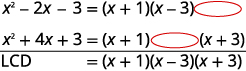 Find the lowest common denominator of the rational expressions 8 divided by the quantity x squared minus 2 x minus 3 and 3 x divided by the quantity x squared plus 4 x plus 3. Line up the denominators and factor them completely. Line up the common factors. The denominator x squared minus 2 x minus 3 is equal to the quantity x plus 1 times the quantity x minus 3. The denominator x squared plus 4 x plus 3 is equal to the quantity x plus 1 times the quantity x plus 3. The quantity x plus 1 is a factor of both denominators. The quantity x minus 3 is only a factor of the denominator x squared minus 2 x minus 3, so it is in a column alone. The quantity x plus 3 is only a factor of the denominator x squared plus 4 x plus 3, so it is in a column alone. T