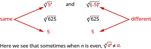 Three equivalent expressions are written: the fourth root of the quantity 5 to the fourth power in parentheses, the fourth root of 625, and 5. There are arrows pointing to the 5 in the first expression and the 5 in the last expression labeling them as “same”. Three more equivalent expressions are also written: the fourth root of the quantity negative 5 in parentheses to the fourth power in parentheses, the fourth root of 625, and 5. The negative 5 in the first expression and the 5 in the last expression