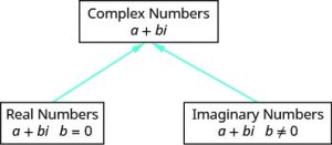 he diagram has a rectangle with the labels “Complex Numbers” and a plus b i. A second rectangle has the labels “Real Numbers”, a plus b i, b = 0. A third rectangle has the labels “Imaginary Numbers”, a plus b i, b not equal to 0. Arrows go from the Real Numbers rectangle and Imaginary Numbers rectangle and point toward the Complex Numbers rectangle.