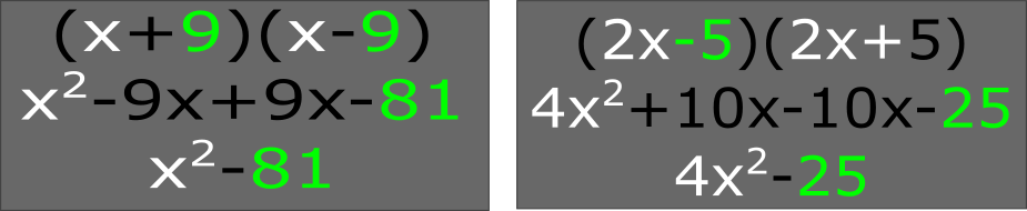 The figure shows two examples of multiplying a binomial with its conjugate. In the first example x plus 9 is multiplied with x minus 9 to get x squared minus 9 x plus 9 x minus 81 which simplifies to x squared minus 81. Colors show that x squared comes from the square of the x in the original binomial and 81 comes from the square of the 9 in the original binomial. In the secondexample 2 x minus 5 is multiplied with 2 x plus 5 to get 4 x squared plus 10 x minus 10 x minus 25 which simplifies to 4 x squared minus 25. Colors show that 4 x squared comes from the square of the 2 x in the original binomial and 25 comes from the square of the 5 in the original binomial.