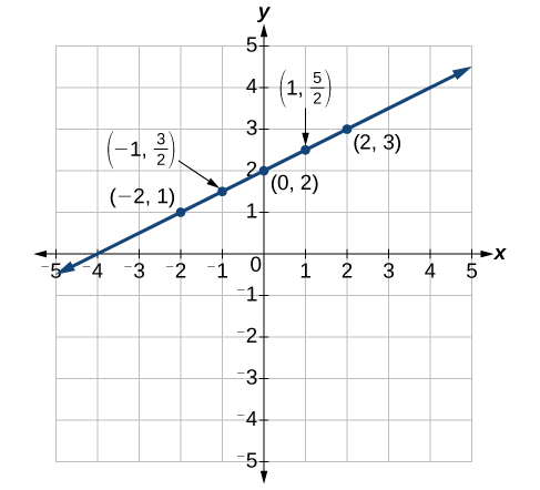 This is an image of a graph on an x, y coordinate plane. The x and y-axis range from negative 5 to 5. A line passes through the points (-2, 1); (-1, 3/2); (0, 2); (1, 5/2); and (2, 3).