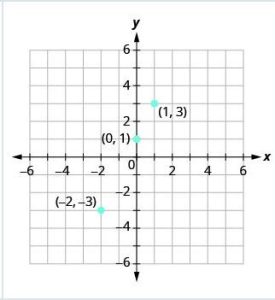 Step 2 is to plot the points in a rectangular coordinate system. Plot: (0, 1), (1, 3), (negative 2, negative 3). The figure then shows a graph of some points plotted on the x y-coordinate plane. The x and y axes run from negative 6 to 6. The points (0, 1), (1, 3), and (negative 2, negative 3) are plotted. Check that the points line up. If they do not, carefully check your work! Do the point line up? Yes, the points in this example line up.