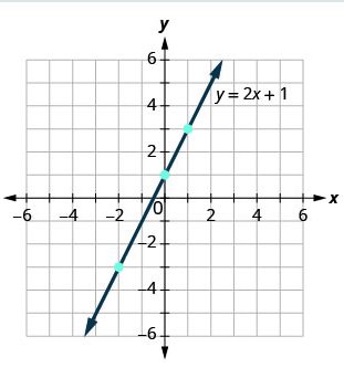 Step 3 is to draw the line through the three points. Extend the line to fill the grid and put arrows on both ends of the line. This line is the graph of y plus 2 x plus 1. The figure shows the graph of a straight line on the x y-coordinate plane. The x and y axes run from negative 6 to 6. The points (negative 2, negative 3), (0, 1), and (1, 3) are plotted. The straight line goes through the three points and has arrows on both ends.