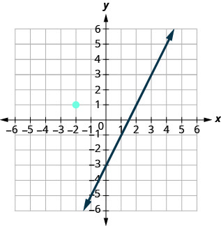 This figure has a graph of a straight line on the x y-coordinate plane. The x and y-axes run from negative 8 to 8. The line goes through the points (negative 3, negative 6), (0, negative 4), (3, negative 2), and (6, 0).