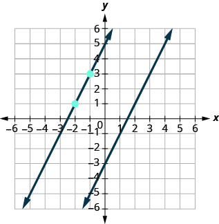 This figure has a graph of a two straight lines on the x y-coordinate plane. The x and y-axes run from negative 8 to 8. The first line goes through the points (0, negative 3), (1, negative 1), and (2, 1). The points (negative 2, 1) and (negative 1, 3) are plotted. The second line goes through the points (negative 2, 1) and (negative 1, 3)