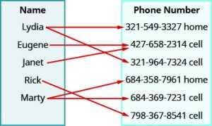 This figure shows two table that each have one column. The table on the left has the header “Name” and lists the names “Lydia”, “Eugene”, “Janet”, “Rick”, and “Marty”. The table on the right has the header “Phone number” and lists the numbers “321-549-3327 home”, “427-658-2314 cell”, “321-964-7324 cell”, “684-358-7961 home”, “684-369-7231 cell”, and “798-367-8541 cell”. There are arrows that start at a name and points toward a number in the phone number table. The first arrow goes from Lydia to 321-549-3327 home. The second arrow goes from Lydia to a 321-964-7324 cell. The third arrow goes from Eugene to 427-658-2314 cell. The fourth arrow goes from Janet to 427-658-2314 cell. The fifth arrow goes from Rick to 798-367-8541 cell. The sixth arrow goes from Marty to 684-358-7961 home. The seventh arrow goes from Marty to 684-369-7231 cell.