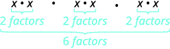 The quantity x raised to the power of 2 raised to the power of 3 is written as x to the power of 2 times x to the power of 2 times x to the power of 2. Figure shows x times x with a bracket underneath saying two factors. The same is repeat two more times. The set of 3 figures is also bracketed underneath stating 6 factors.