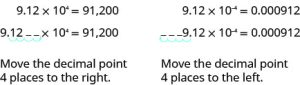 The figure shows two examples of converting from scientific notation to standard notation. In one example 9.12 times 10 to the power of 4 is converted to 91200. The decimal point in 9.12 moves 4 places to the right to make the number 91200. In the other example, the number 9.12 times 10 to the power of -4 is converted to 0.000912. The decimal point in 9.12 is moved 4 places to the left to make the number 0.000912.