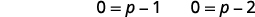 Use the zero product property. 0 equals p minus 1 and 0 equals p minus 2.