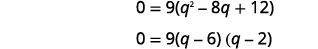 Factor the right side to get 0 equals 9 times the quantity q minus 6 in parentheses times the quantity q minus 2 in parentheses.