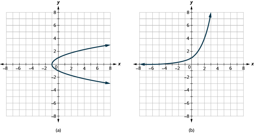 Graph a shows a parabola opening to the right with vertex at (negative 1, 0). Graph b shows an exponential function that does not cross the x axis and that passes through (0, 1) before increasing rapidly.
