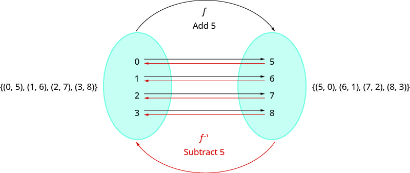 This figure shows the set (0, 5), (1, 6), (2, 7) and (3, 8) on the left side of an oval. The oval contains the numbers 0, 1, 2, and 3. There are black arrows from these numbers that point to the numbers 5, 6, 7, and 8, respectively in a second oval to the right of the first. Above this, there is a black arrow labeled “f add 5” coming from the left oval to the right oval. There are red arrows from the numbers 5, 6, 7, and 8 in the right oval to the numbers 0, 1, 2, and 3, respectively, in the left oval. Below this, we have a red arrow labeled “f with a superscript negative 1” and “subtract 5”. To the right of this, we have the set (5, 0), (6, 1), (7, 2) and (8, 3).