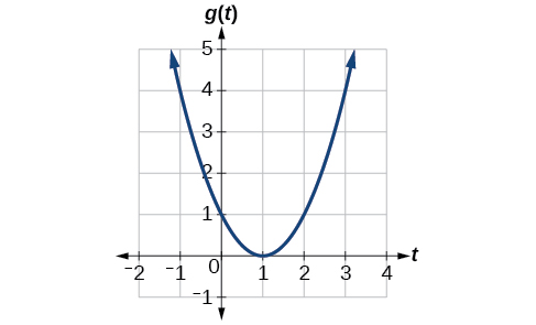 Graph of a parabola with vertex at (1, 0) and crosses the y axis at (0,1)