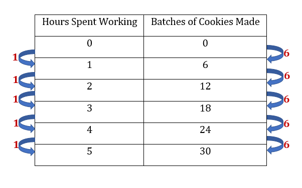 a table with notated changes in x and y values to determine the rate of change. Left column is title hours spent working and has the following values in each row: 0, 1, 2, 3, 4, 5. The 2nd column is titled Batches of cookies made and has the following values: 0, 6, 12, 18, 24, and 30. Arrows on the sides note that the change in x value is 1, the change in y values is 6.
