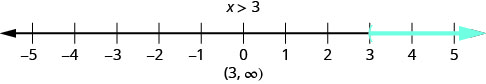 The figure shows the inquality, x is greater than 3, graphed on a number line from negative 5 to 5. There is shading that starts at 3 and extends to numbers to its right. The solution for the inequality is written in interval notation. It is the interval from 3 to infinity, not including 3.