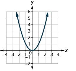This figure shows an upward-opening parabola graphed on the x y-coordinate plane. The x-axis of the plane runs from negative 4 to 4. The y-axis of the plane runs from negative 2 to 6. The parabola has a vertex at (0, 0) and also passes through the points (-2, 4), (-1, 1), (1, 1), and (2, 4). To the right of the graph is a table of values with 3 columns. The first row is a header row and labels each column, “x”, “f of x equals x squared”, and “the order pair x, f of x.” In row 2, x equals negative 3, f of x equals x squared is 9 and the ordered pair x, f of x is the ordered pair negative 3, 9. In row 3, x equals negative 2, f of x equals x squared is 4 and the ordered pair x, f of x is the ordered pair negative 2, 4. In row 4, x equals negative 1, f of x equals x squared is 1 and the ordered pair x, f of x is the ordered pair negative 1, 1. In row 5, x equals 0, f of x equals x squared is 0 and the ordered pair x, f of x is the ordered pair 0, 0. In row 6, x equals 1, f of x equals x squared is 1 and the ordered pair x, f of x is the ordered pair 1, 1. In row 7, x equals 2, f of x equals x squared is 4 and the ordered pair x, f of x is the ordered pair 2, 4. In row 8, x equals 3, f of x equals x squared is 9 and the ordered pair x, f of x is the ordered pair 3, 9.