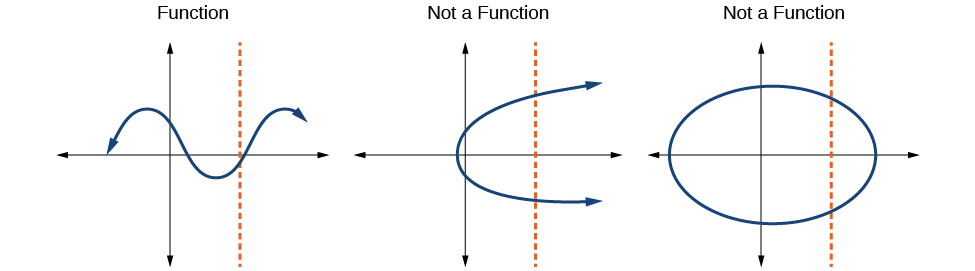 Three graphs visually showing what is and is not a function. First a wave graph, then a U-shape on its side (not a function), and a circle (not a function).