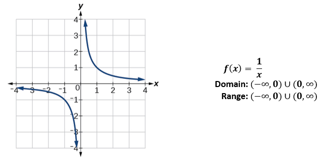 For the reciprocal function f(x)=1/x, we cannot divide by 0, so we must exclude 0 from the domain. Further, 1 divided by any value can never be 0, so the range also will not include 0. In set-builder notation, we could also write {x|x≠0}, the set of all real numbers that are not zero.