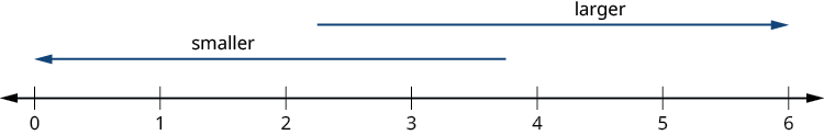 An image of a number line from 0 to 6 in increments of one. An arrow above the number line pointing to the right with the label “larger”. An arrow pointing to the left with the label “smaller”.