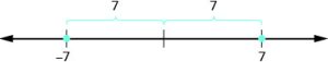 This figure has three parts: a , b, and c. Each part has text on the left and a corresponding number line on the right. The text for part “a” reads “negative seven is the same distance from zero as seven, but on the opposite side of zero.” To the right is a number line ranging from negative seven to seven. There are two brackets above the number line. The first bracket is from negative 7 to zero. Above this bracket reads “10”. The second bracket is from 0 to seven. Above this bracket reads “10”. Under the number line it reads “The opposite of seven is negative seven”. Points are plotted on negative seven and seven. The text for part “b” reads “ten is the same distance from zero as negative 10, but on the opposite side of zero.” To the right is is a number line ranging from negative ten to ten. There are two brackets above the number line. The first bracket is from negative 10 to zero. Above this bracket reads “10”. The second bracket is from 0 to ten. Above this bracket reads “10”. Under the number line it reads “The opposite of negative ten is ten”. Points are plotted on negative 10 and 10. The text for part “c” is an algebraic term: negative sign, open parenthesis, negative 6, close parenthesis. To the right is a number line ranging from negative six to six. There are two brackets above the number line. The first bracket is from negative 6 to zero. Above this bracket reads “6”. The second bracket is from 0 to 6. Above this bracket reads “six”. Under the number line it reads “The opposite of negative 6 is six”. Points are plotted on negative 6 and 6.