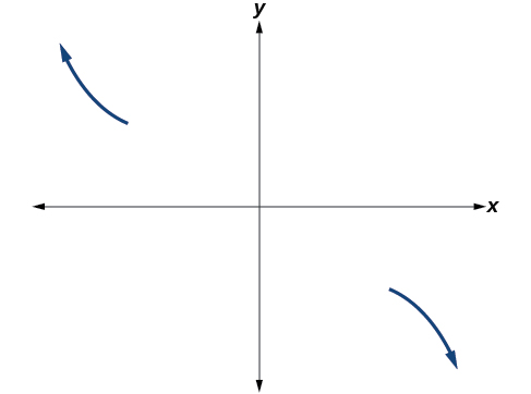 End behavior sketched as outputs decrease as inputs approach infinity and and outp increase as inputs approach negative infinity.