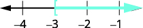 Shade to the right of negative 3 and put a left bracket at negative 3. The solution of the inequality x is greater than negative 3 is indicated on a number line with a left bracket at a and shading to the right. Write in intervak notation. The solution in interval notation is the interval from negative 3 to infinity enclosed within a left bracket and right parenthesis.