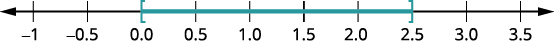 There are closed circles at 0 and 2.5 and shading between negative 0 and 2.5 on the number line. Put brackets at 0 and 2.5.