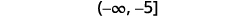 Write the solution in interval notation. It is negative infinity to negative 5 within a parenthesis and bracket.