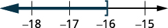 Graph the solution on the number line with a right bracket at negative 16 with shading to the left.