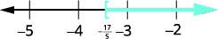 Graph the solution on the number line with a left bracket at negative 17 divided by 5 with shading to the right.