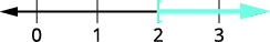 Graph the solution on the number line with a left paarenthesis at 2 with shading to the right.