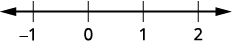 The statement is false. The inequality is a contradiction. There is no solution. As a result, there is no graph on the number line or interval notation.