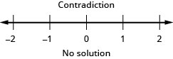 he inequality is a contradiction. So, there is no solution. As a result, there is no graph on the number line or interval notation.