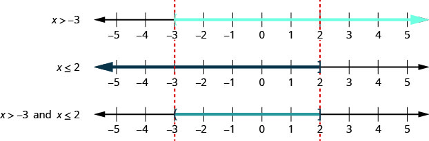 The figure shows the graph of x is greater than negative 3 with a left parenthesis at negative 3 and shading to its right, the graph of x is less than or equal to 2 with a bracket at 2 and shading to its left, and the graph of x is greater than negative 3 and x is less than or equal to 2 with a left parenthesis at negative 3 and a right parenthesis at 2 and shading between negative 3 and 2. Negative 3 and 2 are marked by lines on each number line.