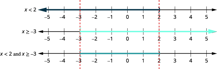 The graph of x is less than 2 has a right parenthesis at 2 and is shaded to its left. The graph of x is greater than or equal to negative 3 has a left bracket at negative 3 and is shaded to its right. Then graph the numbers that make both inequalities true. The final graph will show all the numbers that make both inequalities true—the numbers shaded on both of the first two graphs. The graph of x is less than 2 and x is greater than or equal to negative 3 has a left bracket at negative 3 and a right parenthesis at 2 and is shaded between the bracket and parenthesis. Each graph is marked at negative 3 and 2.