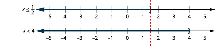 The graph of x is less than or equal to one-half has a right bracket at one-half and is shaded to the left. The graph of x is less than 4 has a right parenthesis and is shaded to the left. Both graphs are marked at one-half. Graph the numbers that make both inequalities true. Graph the numbers that make both inequalities true. The graph has a right bracket at one-half and is shaded to the left. It is marked at one-half.
