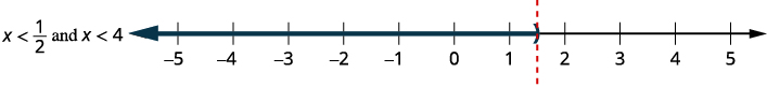 The graph has a right bracket at one-half and is shaded to the left. It is marked at one-half.