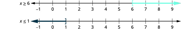 The graph of x is greater than or equal to 6 has a left bracket at 6 and is shaded to its right. The graph of x is less than or equal to 1 has a right bracket at 1 and is shaded to its left.