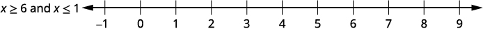 Graph the numbers that make both inequalities true. Notice that there are no numbers that make the inequalities true.