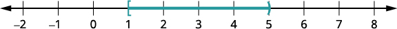 Graph the solution. The solution on a number line is a left bracket at 1, a right parenthesis at 5, and shading between the bracket and parenthesis.